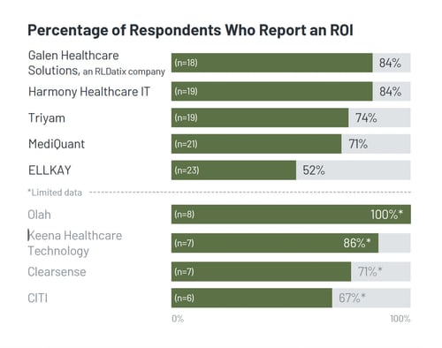 Percentage of Respondents Who Report an ROI